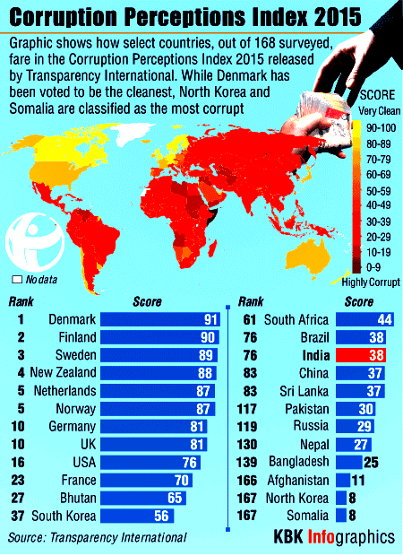 Scores, ranks of key countries in Corruption Perception Index Corruption Perception Index,Corruption index,corruption perception