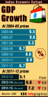 India's GDP Growth over the years