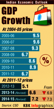 India's GDP Growth over the years