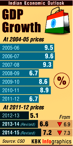 India's GDP Growth over the years GDP,gross domestic product (GDP),India's GDP,India's GDP growth,India's growth,GDP growth