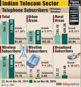 Growth of telephone subscribers in India