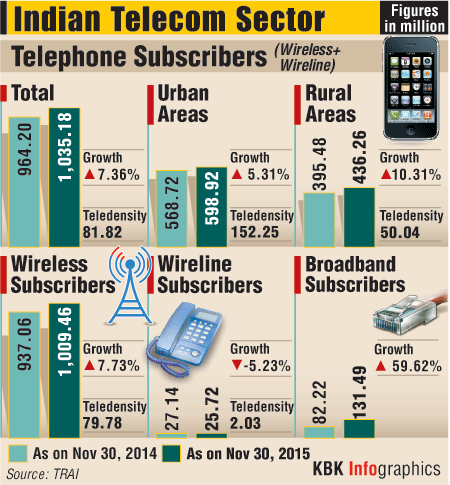Growth of telephone subscribers in India Telephone subscribers,wireless subscribers,India telephone subscribers