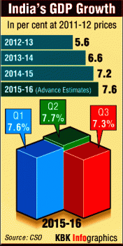 India's GDP growth over the years