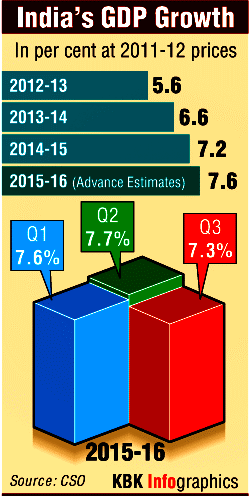 India's GDP growth over the years India's GDP Growth,GDP India,GDP India yearly