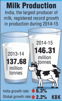 Milk production in India sees record growth