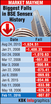 History of biggest falls in BSE Sensex