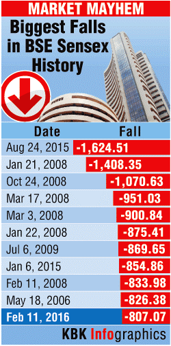 History Of Biggest Falls In Bse Sensex Photosimagesgallery 38265 