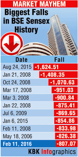 History of biggest falls in BSE Sensex BSE Sensex,Fall in sensex,Bombay stock exchange,markets