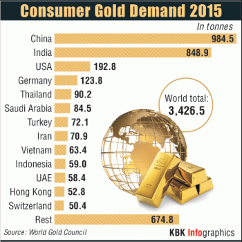 Gold demand in various countries in 2015