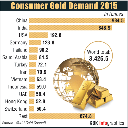 Gold demand in various countries in 2015 Gold demand world,gold demand india,gold demand graphic