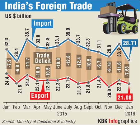 Month-wise figures of India's foreign trade India,Foreign Trade,Imports,Exports,EXIM,India EXIM