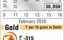Fluctuations in gold and silver prices in February