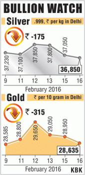 Fluctuations in gold and silver prices in February
