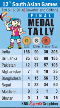 India leads South Asian Games medal tally