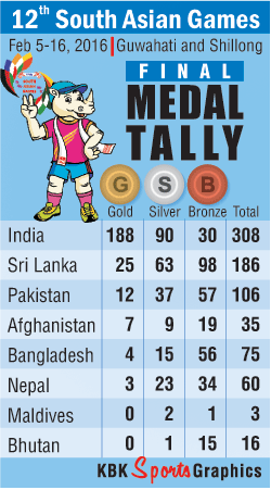 India leads South Asian Games medal tally South Asian Games,India at South Asian Games,India gold winner
