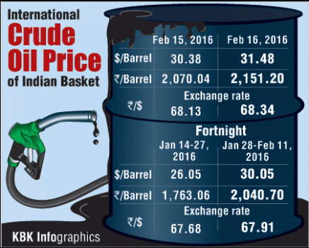 International Crude Price of Indian Basket