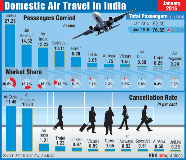 Domestic air traffic in January 2016 Domestic Air travel,India,air traffic,domestic