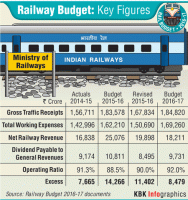 Railway budget,Railway Minister Suresh Prabhu,railway budget 2016,Highlights,key features