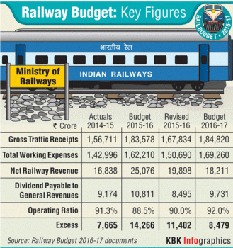Highlights of Railway Budget 2016