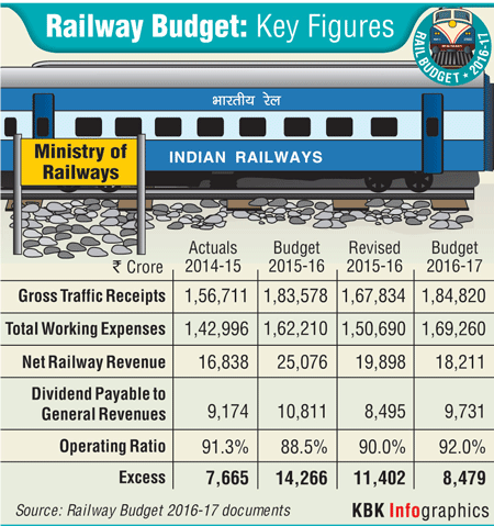 Highlights of Railway Budget 2016 Railway budget,Railway Minister Suresh Prabhu,railway budget 2016,Highlights,key features