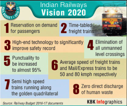 Key points of Indian Railways Vision 2020