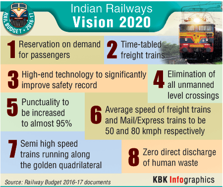 Key points of Indian Railways Vision 2020 Indian railways,vision 2020,key points,highlights