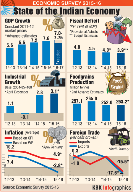 India Economic Survey 2016 Economic Survey,India,Budget,budget 2016