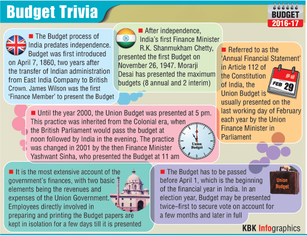 Fun facts about Budget General budget,Budget 2016,facts about budget