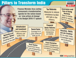 Arun jaitley budget,Budget 2016,nine pillars Budget 2016