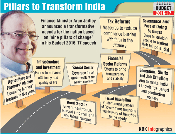 Arun Jaitley's 'nine pillars of change' for the nation Arun jaitley budget,Budget 2016,nine pillars Budget 2016