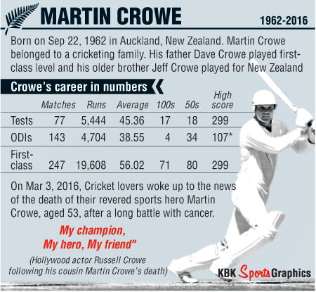 All about Martin Crowe's career Martin Crowe,Martin Crowe passes away,Martin Crowe dies