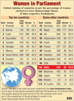 Country-wise ranking as per percentage of women in Parliament