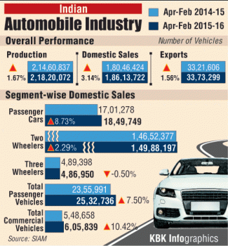 Overall performance of the Indian automobile industry