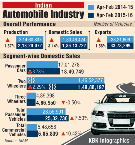 Overall performance of the Indian automobile industry Automobile industry India,India auto industry,auto industry performance