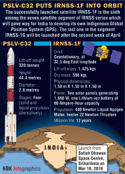 India's sixth navigation satellite placed in orbit