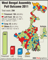 West Bengal,Assembly election,West bengal assembly elections 2016
