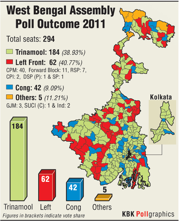 West Bengal Assembly election results 2011 - Photos,Images ...