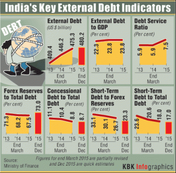 India's external debt rises to $480 billion