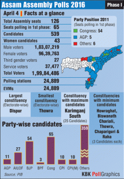 Assam Assembly polls at a glance
