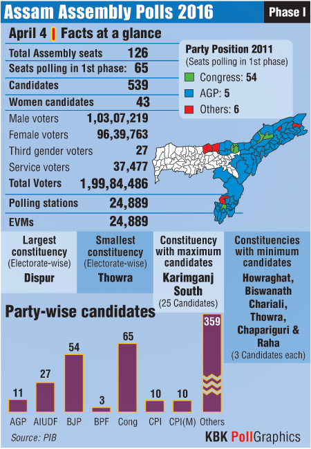 Assam Assembly polls at a glance Assam polls,assam assembly elections 2016,assam election,april 4