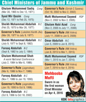 Chief ministers of Jammu & Kashmir
