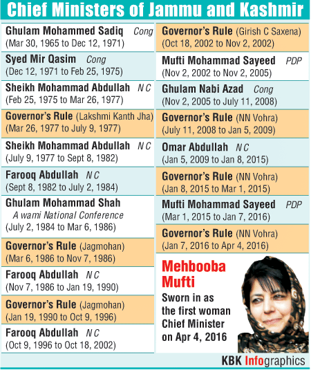 Chief ministers of Jammu & Kashmir Jammu and Kashmir,Jammu & Kashmir,Jammu and Kashmir government formation,chief minister,Jammu and Kashmir Chief Minister,Mehbooba Mufti
