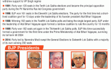 Key details about Bharatiya Janata Party