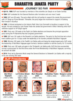 Key details about Bharatiya Janata Party