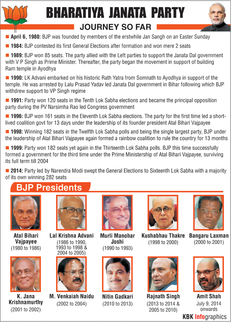 BJP journey,BJP political journey,BJP infographic