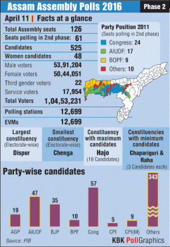 Assam Assembly polls 2016 at a glance