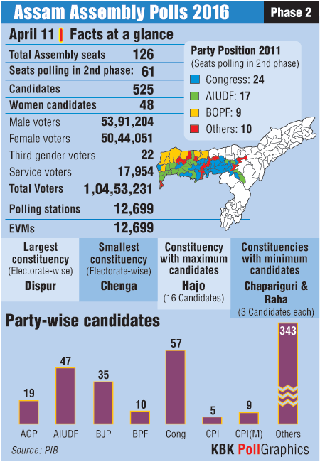 Assam Assembly polls 2016 at a glance Assam assembly elections 2016,Assam assembly elections