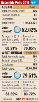 Assembly polls 2016 voter turnout