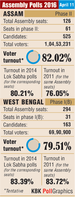 Assembly polls 2016 voter turnout Assembly polls 2016,Assembly polls voter turnout,Assemby elections infographic