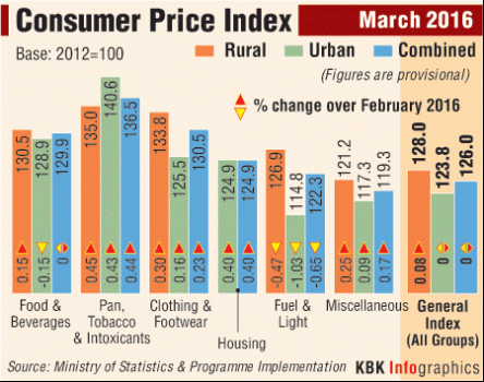 Consumer Price Index as on March 2016
